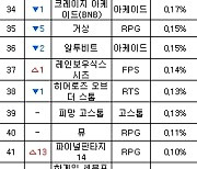 [PC방순위] 리니지, 시그니처 쿠폰 힘입어 상승