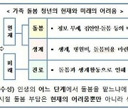 정부, 청년 가장 '영 케어러' 지원한다..특별법 제정 추진