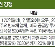 美·EU, 반도체 패권 경쟁에 수십조 투자..삼성·TSMC·인텔 수혜