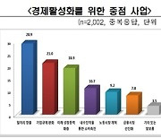 국민 절반이 뽑은 차기정부 최우선 과제는.."경제 활성화"(종합)