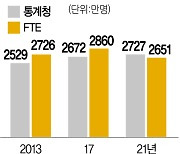 '머릿수'만 세는 통계 바꿔보니..전일제 취업자 4년새 209만명 증발