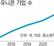 비상장·기업가치 1조 이상 '유니콘' 기업..작년 7곳 추가