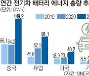 전기차 업계 '삼중고'.. 몸값 커지며 시험대