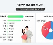 '신혼부부 평균 결혼비용' 2억 8739만원