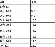 [프로농구 중간순위] 15일