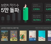 카카오, 브런치 작가 5만명 돌파.."4천600여권 출간"