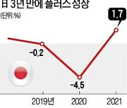 日 3년만에 '마이너스 성장' 탈출했다