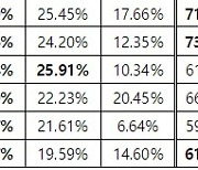 골프 스페셜 2회차, 골프팬 73% "더스틴 존슨, 언더파 활약 전망" [토토투데이]