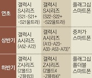 S22 완판 삼성전자, A·Z시리즈로 흥행몰이