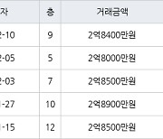 인천 동춘동 해송마을동남아파트 52㎡ 2억8400만원에 거래