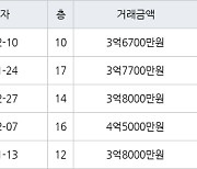 인천 당하동 원당풍림아이원아파트 74㎡ 3억6700만원에 거래