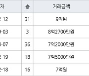 인천 논현동 논현한화에코메트로5단지 143㎡ 9억원에 거래