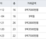 하남 망월동 미사강변골든센트로 59㎡ 8억7000만원에 거래