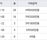 광주 화정동 유니버시아드 힐스테이트3단지 아파트 59㎡ 5억3500만원.. 역대 최고가