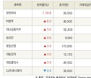 [fnRASSI]유앤아이, 이엠텍 등 8종목 52주 신고가 경신