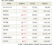 [fnRASSI]장마감, 거래소 상승 종목(솔루스첨단소재2우B 30.0% ↑)