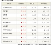 [fnRASSI]장마감, 코스닥 상승 종목(선진뷰티사이언스 29.9% ↑)