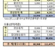 한국지엠, 4월 1만9785대 판매..전년 比 7.8% ↓