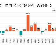 1분기 세종 건축 인허가 증가..주거용 물량 79.2%·연면적 1143.8% 급증