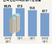 수도권 '완판' 지방 '미달'.. 아파트 분양 양극화 심화