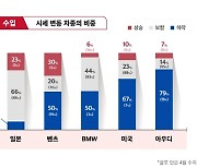 "5월, 중고차 시세 '뚝' 떨어진다"..케이카, 전 차종 시세 하락 전망