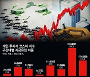 파티는 정말 끝났나.."사천피" 외치던 개미 -50% 계좌에 '멘붕'