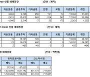 [표]주가지수선물 투자자별 매매동향(5/4)