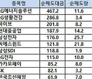 [표]코스피 기관/외국인 매매동향(5/4 3시30분)