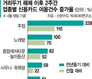 돌아온 회식.. 2차는 노래방, 주점 카드결제 228% 늘었다