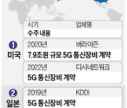 이재용의 '북한산 산행' 협상..美 5G 장비시장 또 뚫었다