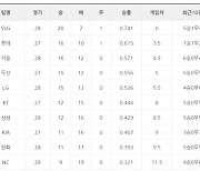 [팀 순위]'연승도 없고 연패도 없고', 10개 팀 연승과연패 모두 끊어져..김태형 감독, 역대 11번째 600승 감독 등극한 두산, LG에 설욕하며 4위 자리 되찾아