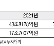 회사채 가뭄에..증권사 수수료수익 13% 하락