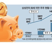 "얘야, 부자되거라" 삼성전자 사주는 부모들