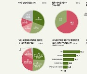 50대 '스타트업' 20대는 '대기업' 선택..안정성보다는 '연봉' '워라밸' 중요