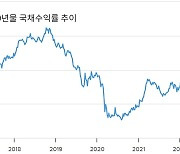 美 10년물 국채 3% 돌파..2018년 증시 급락의 악몽이 떠오른다