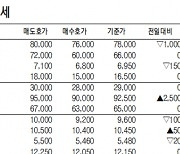 [표]IPO장외 주요 종목 시세(5월 4일)