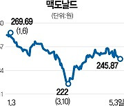 [서학개미 리포트] 리오프닝 수혜속 디지털 강화까지..구미 당기는 맥도날드