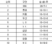 [프로야구 중간순위] 4일