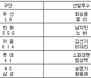 [프로야구] 5일 선발투수