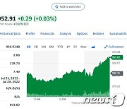 파월 0.75%p 금리인상 일축, 테슬라 4.77% 급등(상보)