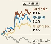 전쟁 뒤에서 미소.. 방산株의 평화, 길어봤자 6개월이었다