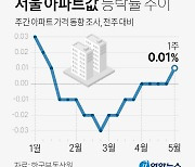 규제완화 기대에 아파트값 꿈틀.. 서울지역 15주 만에 상승세 전환