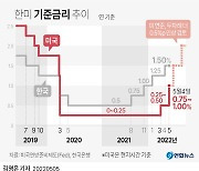 [기획] 22년만에 美 빅스텝.. 진짜 긴축시대 왔다