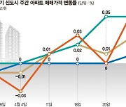 '새정부 기대감' 서울 아파트값 반등.. 국정 지지도 집값에 달렸다