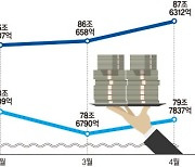 고금리에 회사채 시장 경색.. 대기업까지 은행대출 줄섰다 [다시 은행 찾는 기업들]