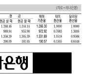 [표] 외국환율고시표 (5월 4일)