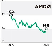 AMD '어닝 서프라이즈'에 9% 급등..추격 매수해도 될까[오미주]