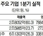 분기 성적표 역대 최고..날아오른 대한항공