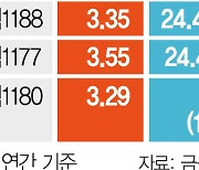 한전채 '은밀한 흥행'..한달새 4000억 뭉칫돈