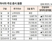 [표]아시아 주요 증시 동향(5월 5일)